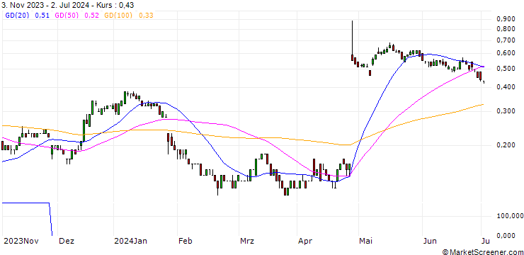 Chart SG/CALL/PHILIPS/20/0.1/20.12.24