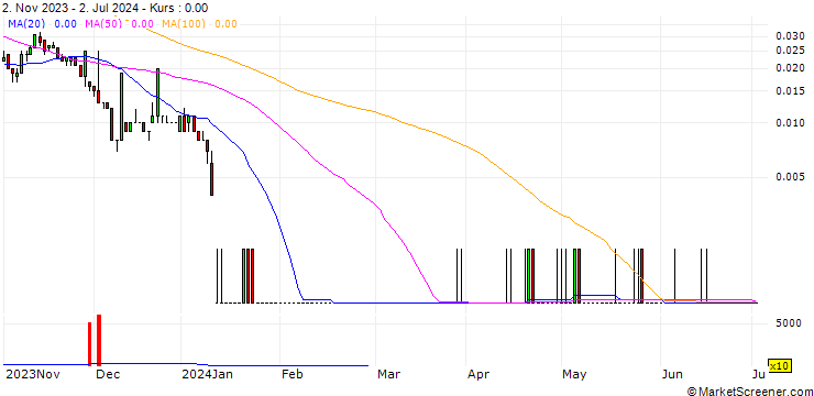 Chart SG/CALL/SUEDZUCKER/20/0.1/20.12.24