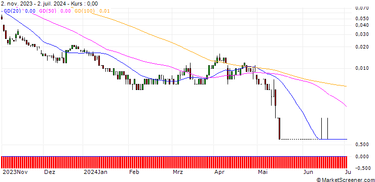 Chart SG/CALL/K+S AG/25/0.1/20.12.24