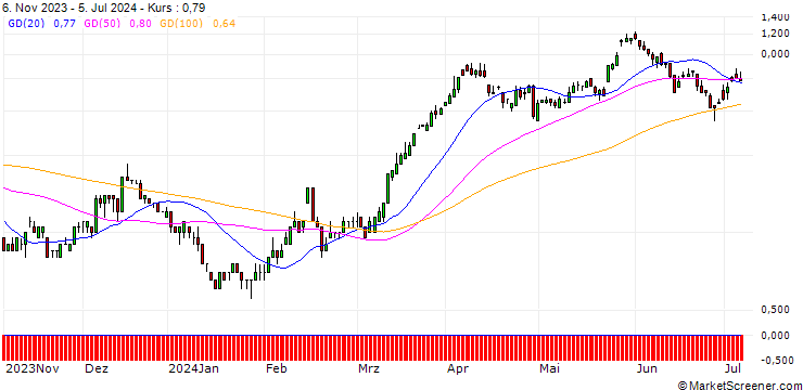 Chart SG/CALL/RENAULT/45/0.1/20.12.24