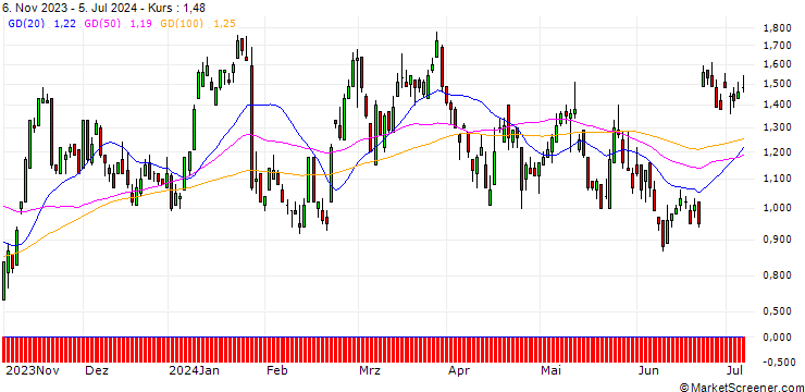 Chart SG/CALL/HOCHTIEF/100/0.1/20.12.24