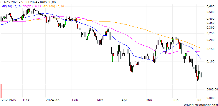 Chart SG/CALL/FRAPORT/65/0.1/20.12.24