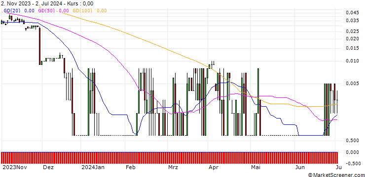 Chart SG/CALL/GEA GROUP/60/0.1/20.12.24
