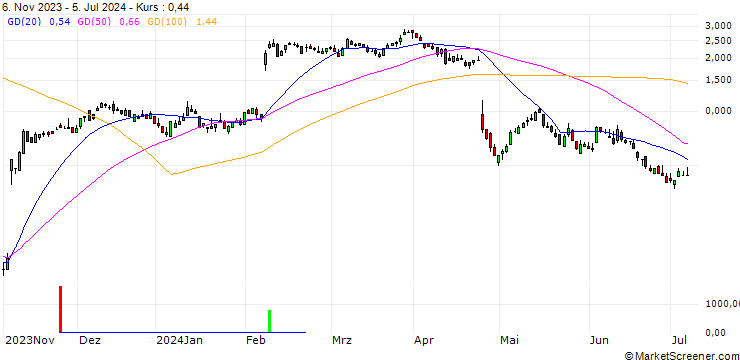 Chart SG/CALL/ADYEN/1500/0.01/20.12.24