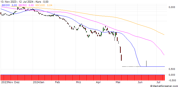 Chart DEUTSCHE BANK/PUT/EUR/JPY/135/100/20.09.24