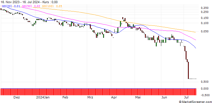 Chart DEUTSCHE BANK/CALL/USD/CAD/1.54/100/20.12.24
