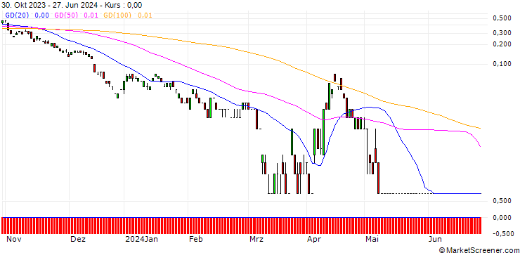 Chart DEUTSCHE BANK/CALL/USD/CAD/1.52/100/20.09.24