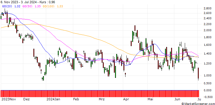 Chart DEUTSCHE BANK/CALL/USD/CAD/1.36/100/20.09.24