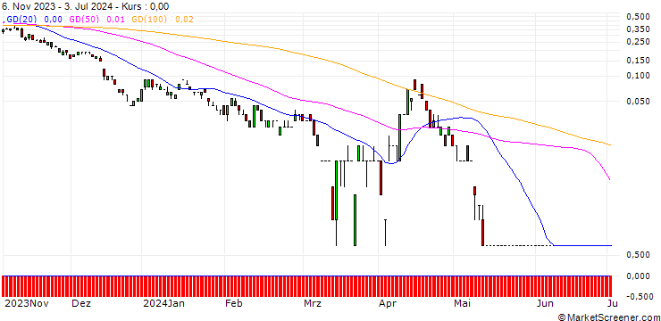 Chart DEUTSCHE BANK/CALL/USD/CAD/1.51/100/20.09.24