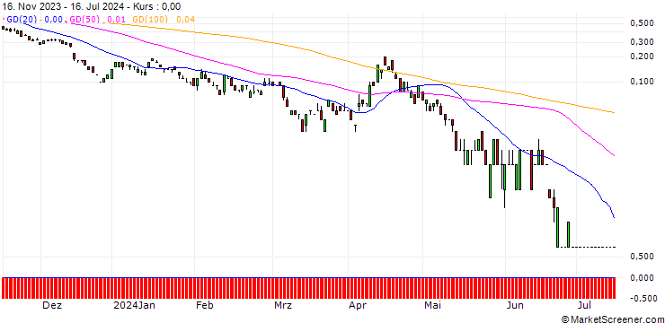 Chart DEUTSCHE BANK/CALL/USD/CAD/1.48/100/20.09.24