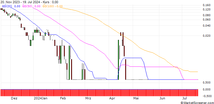 Chart DEUTSCHE BANK/CALL/USD/CAD/1.55/100/20.09.24