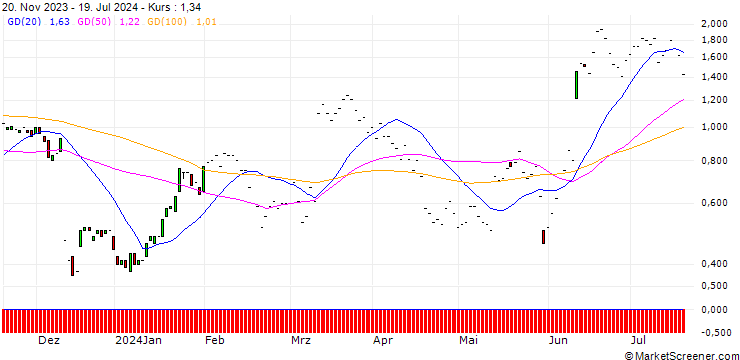 Chart JP MORGAN/CALL/ORACLE/135/0.1/17.01.25