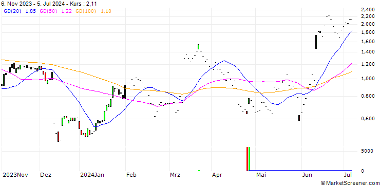 Chart JP MORGAN/CALL/ORACLE/130/0.1/17.01.25