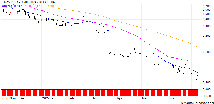 Chart JP MORGAN/PUT/MICRON TECHNOLOGY/65/0.1/17.01.25