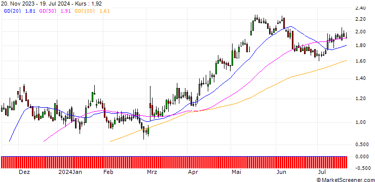 Chart DZ BANK/CALL/STROEER SE & CO/45/0.1/20.12.24