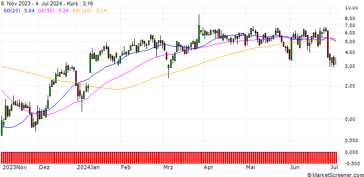 Chart DZ BANK/CALL/RATIONAL/850/0.1/20.12.24