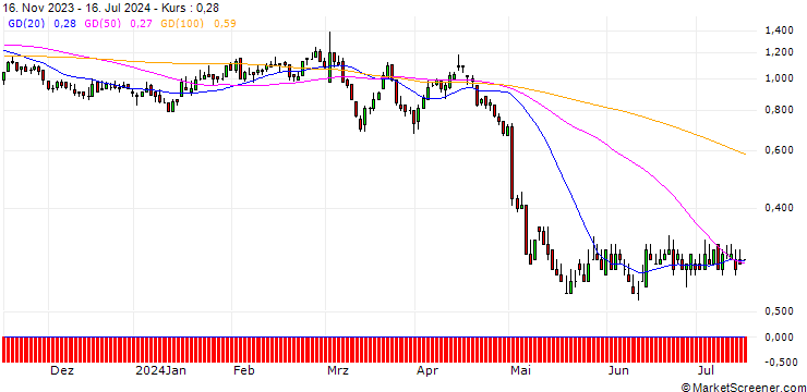 Chart DZ BANK/PUT/HENKEL AG VZ/80/0.1/20.12.24