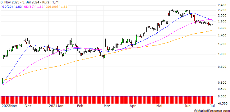 Chart SG/CALL/STROEER SE & CO/45/0.1/20.12.24