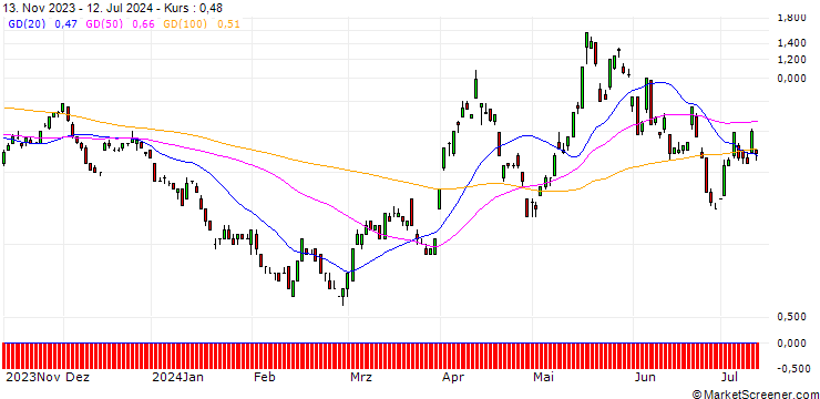 Chart DEUTSCHE BANK/CALL/SILVER/36/1/20.09.24