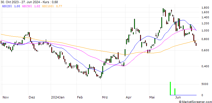 Chart DEUTSCHE BANK/CALL/SILVER/42/1/21.03.25