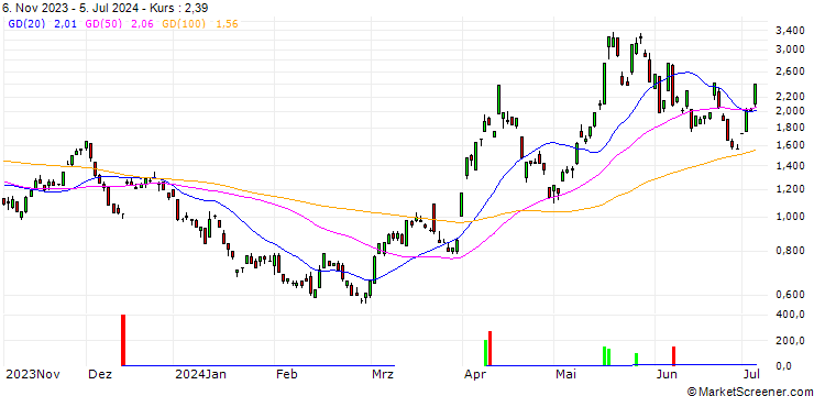 Chart DEUTSCHE BANK/CALL/SILVER/34/1/21.03.25