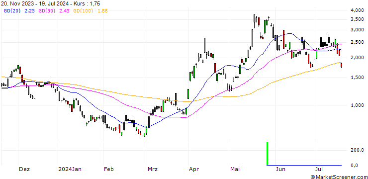Chart DEUTSCHE BANK/CALL/SILVER/33/1/21.03.25