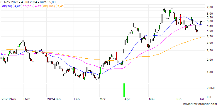 Chart DEUTSCHE BANK/CALL/SILVER/27/1/21.03.25