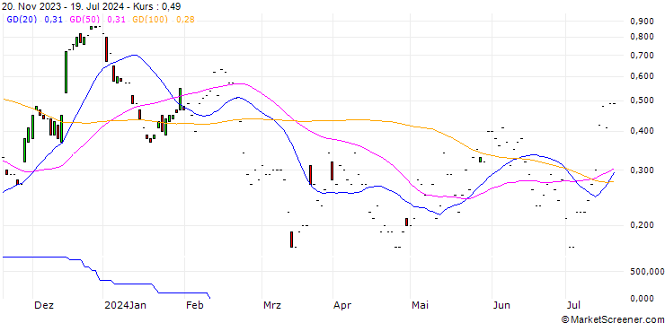 Chart JP MORGAN/CALL/SUNRUN/15/0.1/17.01.25