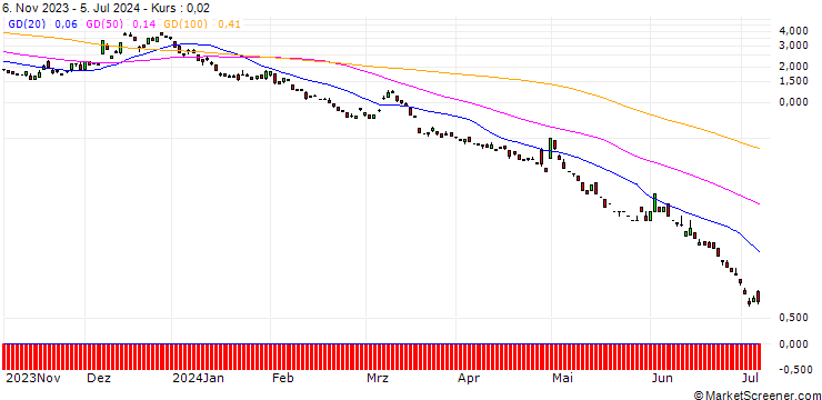 Chart JP MORGAN/PUT/USD/JPY/138/100/20.09.24