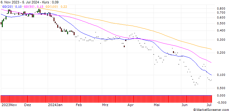 Chart JP MORGAN/CALL/MOSAIC/35/0.1/17.01.25