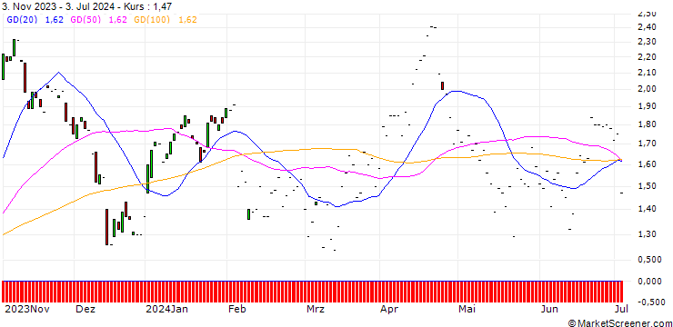 Chart JP MORGAN/PUT/ON SEMICONDUCTOR/85/0.1/17.01.25
