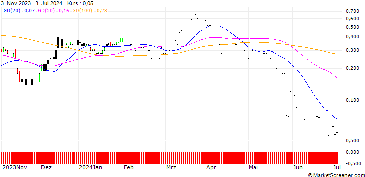 Chart JP MORGAN/CALL/ADVANCE AUTO PARTS/115/0.1/17.01.25