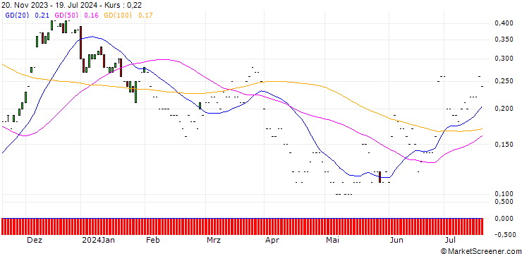 Chart JP MORGAN/CALL/CARNIVAL/19/0.1/17.01.25