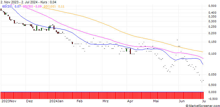 Chart JP MORGAN/PUT/SERVICENOW/500/0.01/17.01.25