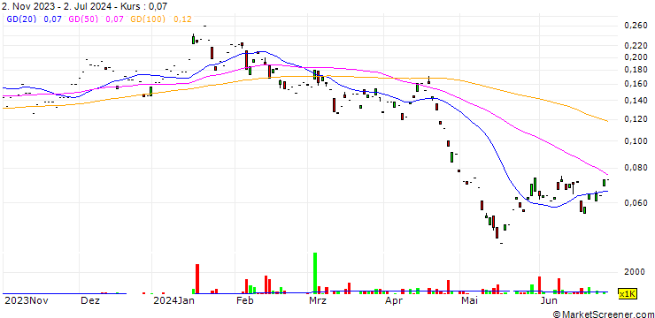 Chart UBS/PUT/HANG SENG/15000/0.0001/28.03.25