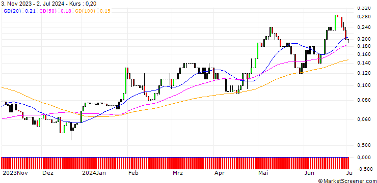 Chart UNICREDIT BANK/CALL/COLGATE-PALMOLIVE/105/0.1/15.01.25
