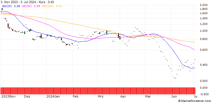 Chart JP MORGAN/PUT/TAKE-TWO INTERACTIVE SOFTW./135/0.1/17.01.25