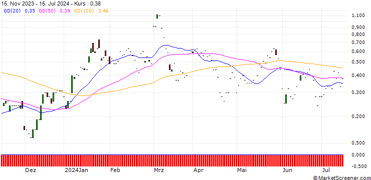 Chart JP MORGAN/CALL/MARVELL TECHNOLOGY/95/0.1/17.01.25