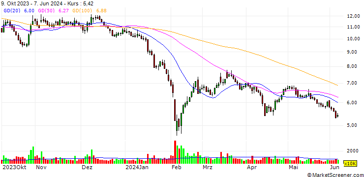 Chart Jiangsu Yahong Meditech Co., Ltd.