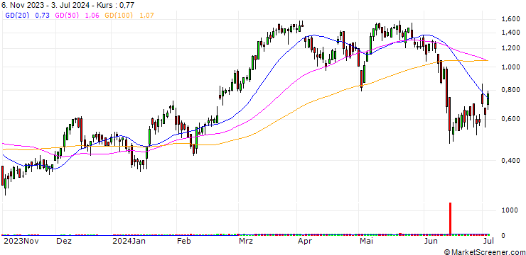Chart SG/CALL/AXA S.A./33/0.5/20.12.24