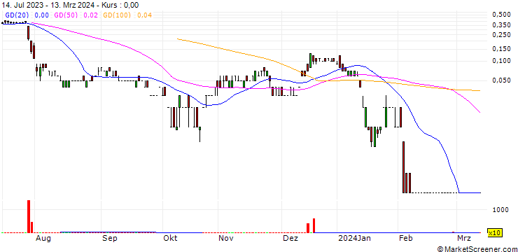 Chart SG/CALL/ATOS/16/0.1/20.12.24