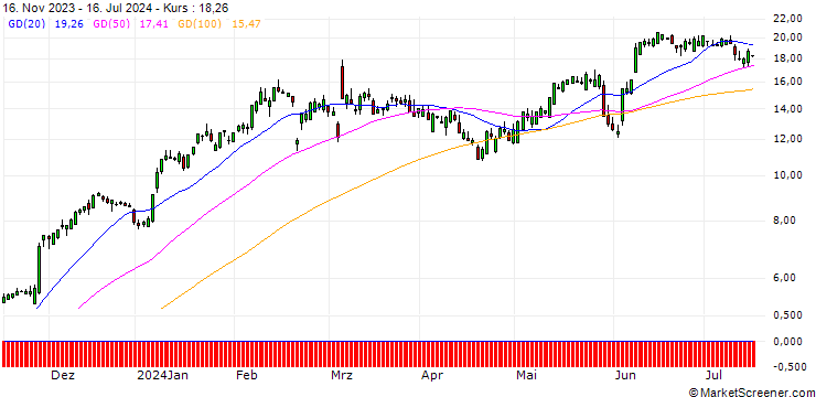 Chart SG/CALL/CROWDSTRIKE HOLDINGS A/180/0.1/20.12.24