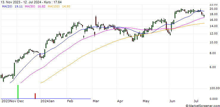Chart SG/CALL/CROWDSTRIKE HOLDINGS A/180/0.1/20.09.24