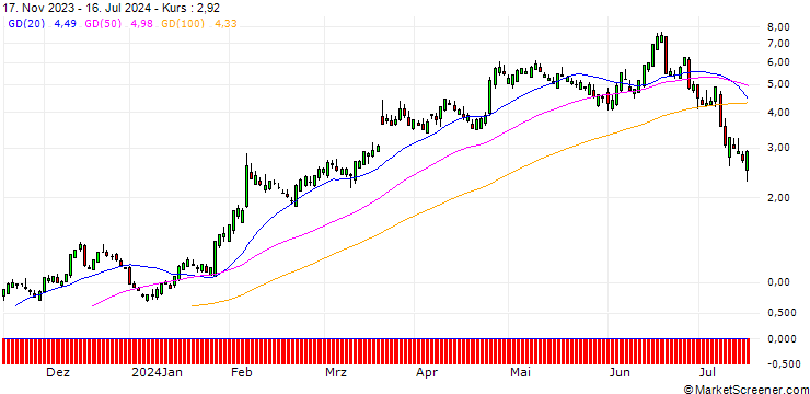 Chart SG/CALL/CHIPOTLE MEXICAN GRILL/54/0.5/20.09.24