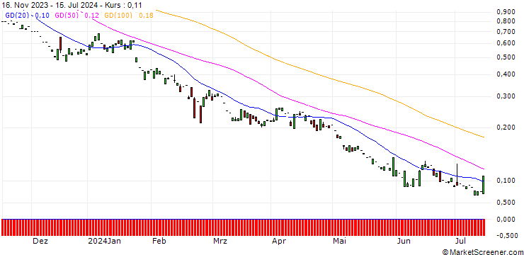 Chart PUT/GIVAUDAN/2500/0.01/20.12.24