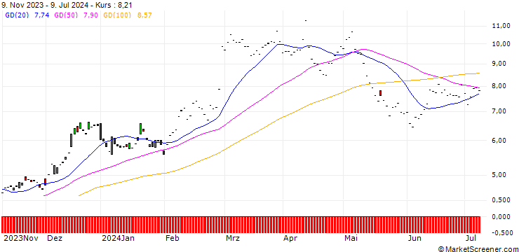 Chart JP MORGAN/CALL/AXON ENTERPRISE/230/0.1/20.12.24