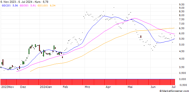 Chart JP MORGAN/CALL/AXON ENTERPRISE/265/0.1/20.12.24