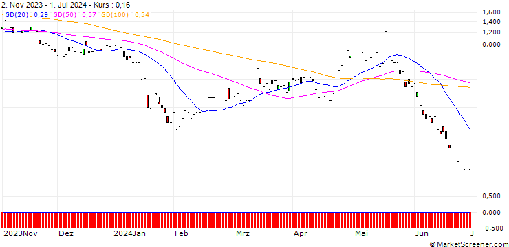 Chart JP MORGAN/CALL/IQIYI INC. ADR A/5/1/20.09.24