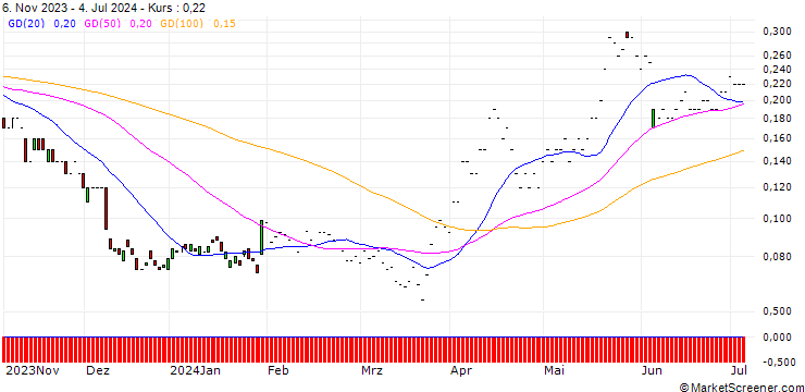 Chart JP MORGAN/PUT/LULULEMON ATHLETICA/290/0.01/17.01.25