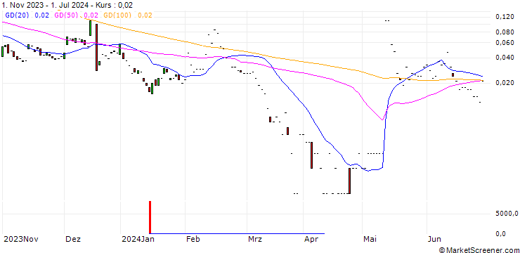 Chart JP MORGAN/CALL/SUNPOWER CO./10/0.1/17.01.25